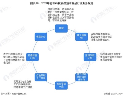 干貨!2023年中國(guó)新型煙草制品行業(yè)市場(chǎng)競(jìng)爭(zhēng)格局--霧芯科技:國(guó)內(nèi)知名度排名首位的國(guó)產(chǎn)電子煙品牌 投資咨詢(xún)